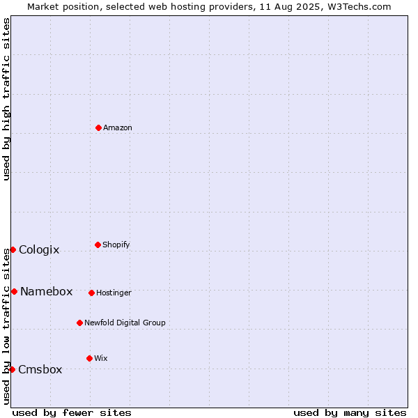 Market position of Namebox vs. Cologix vs. Cmsbox