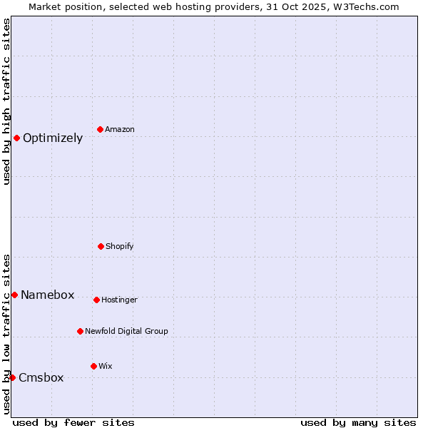 Market position of Optimizely vs. Namebox vs. Cmsbox