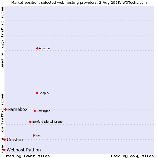 Market position of Namebox vs. Cmsbox vs. Webhost Python
