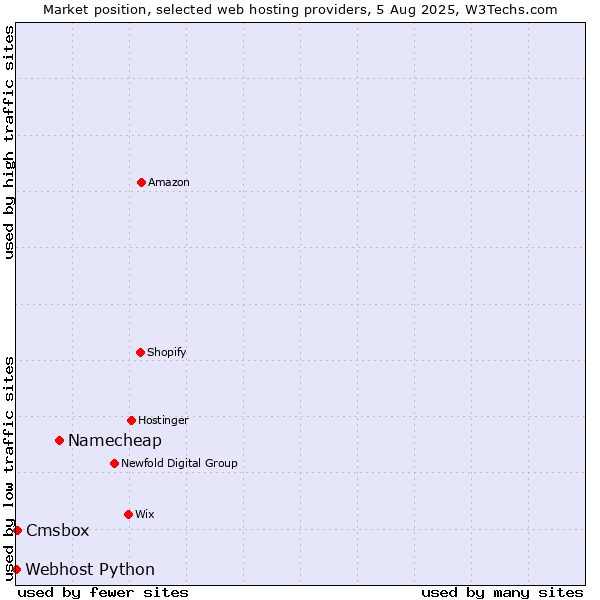 Market position of Namecheap vs. Cmsbox vs. Webhost Python