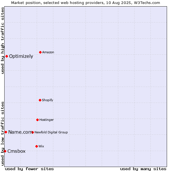 Market position of Optimizely vs. Name.com vs. Cmsbox