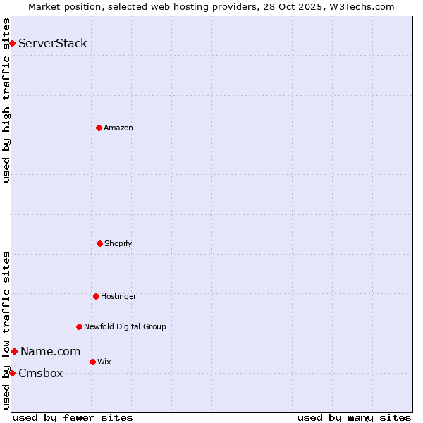 Market position of Name.com vs. Cmsbox vs. ServerStack