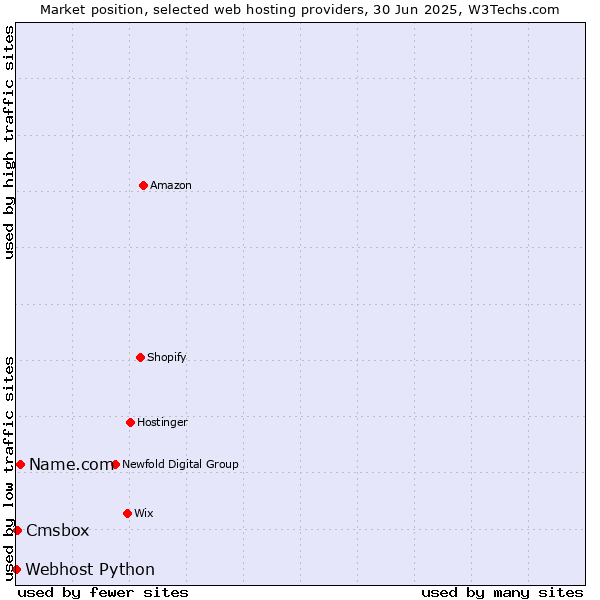 Market position of Name.com vs. Cmsbox vs. Webhost Python
