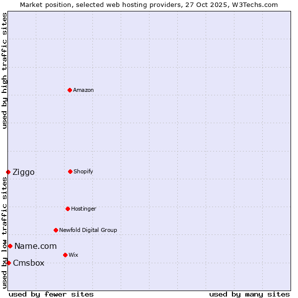 Market position of Name.com vs. Cmsbox vs. Ziggo