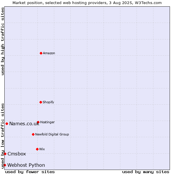 Market position of Names.co.uk vs. Cmsbox vs. Webhost Python