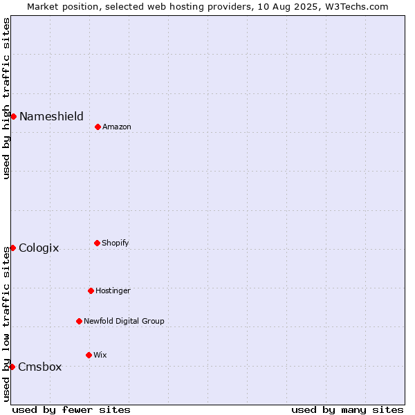 Market position of Nameshield vs. Cologix vs. Cmsbox