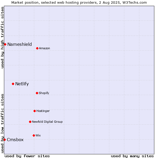 Market position of Netlify vs. Nameshield vs. Cmsbox