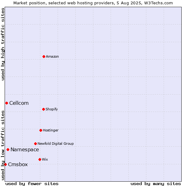 Market position of Namespace vs. Cellcom vs. Cmsbox