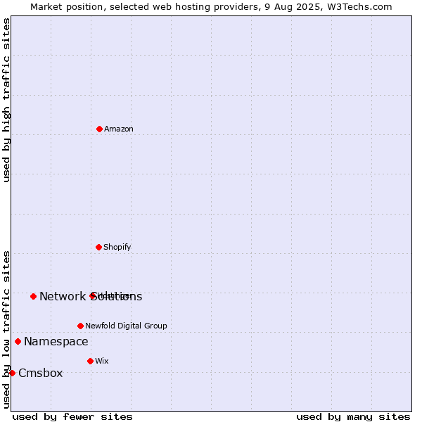 Market position of Network Solutions vs. Namespace vs. Cmsbox