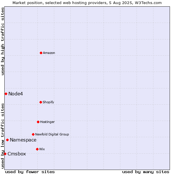 Market position of Namespace vs. Node4 vs. Cmsbox