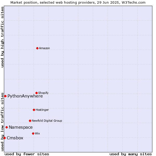 Market position of Namespace vs. PythonAnywhere vs. Cmsbox