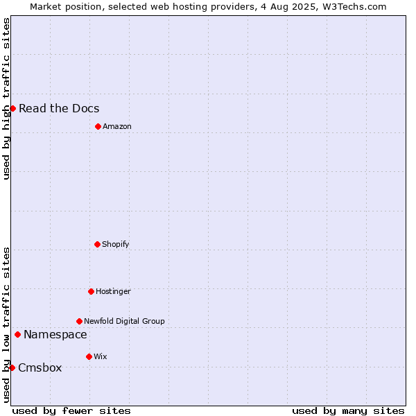 Market position of Namespace vs. Read the Docs vs. Cmsbox
