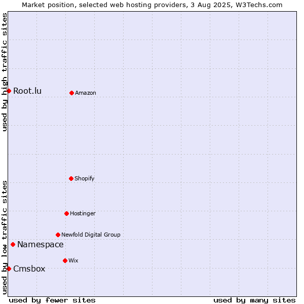 Market position of Namespace vs. Cmsbox vs. Root.lu
