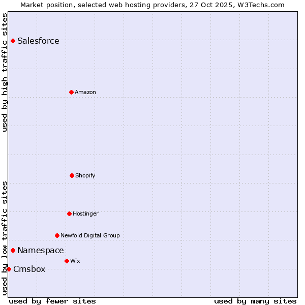 Market position of Salesforce vs. Namespace vs. Cmsbox