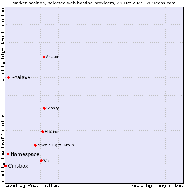 Market position of Scalaxy vs. Namespace vs. Cmsbox