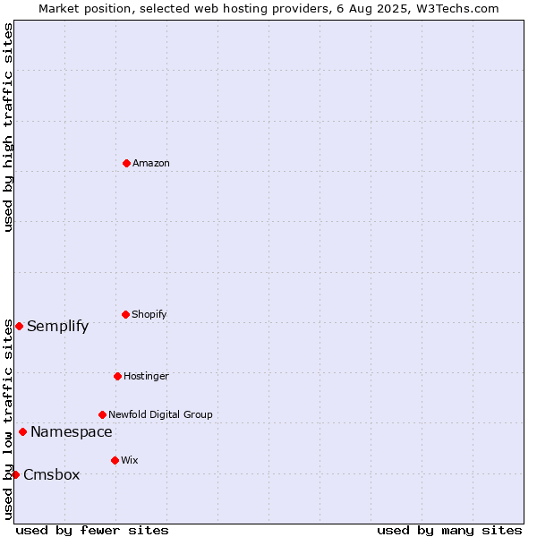 Market position of Namespace vs. Semplify vs. Cmsbox