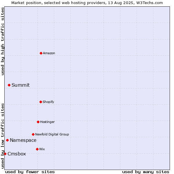 Market position of Summit vs. Namespace vs. Cmsbox