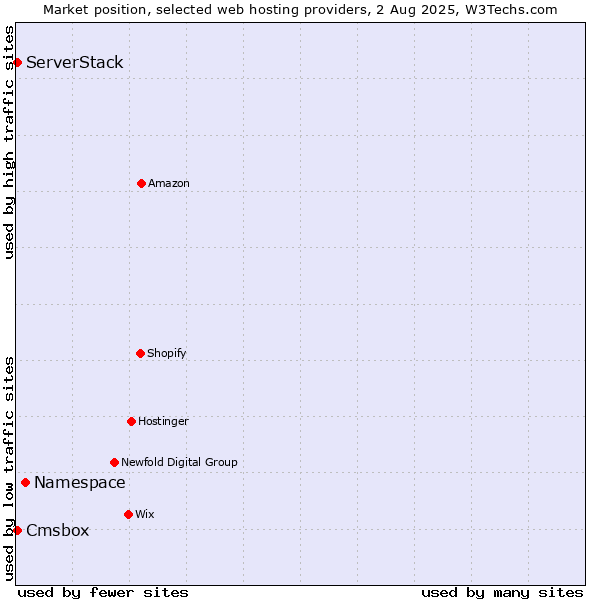 Market position of Namespace vs. Cmsbox vs. ServerStack