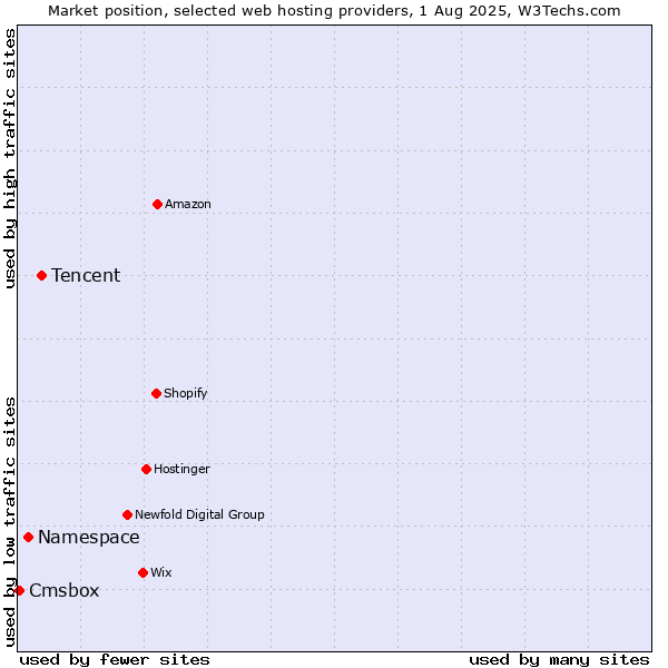 Market position of Tencent vs. Namespace vs. Cmsbox