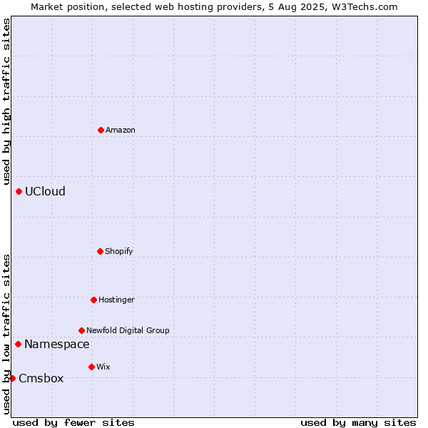 Market position of UCloud vs. Namespace vs. Cmsbox