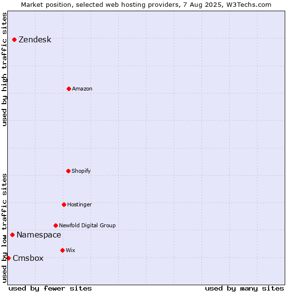 Market position of Zendesk vs. Namespace vs. Cmsbox