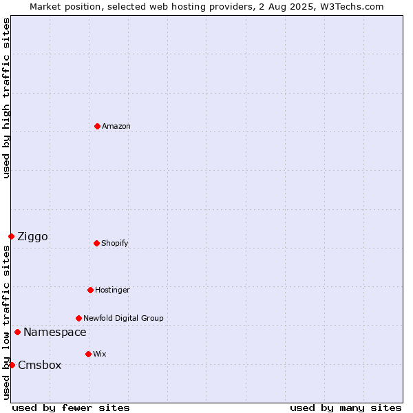 Market position of Namespace vs. Cmsbox vs. Ziggo