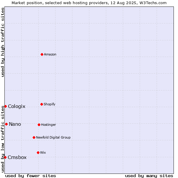 Market position of Nano vs. Cologix vs. Cmsbox