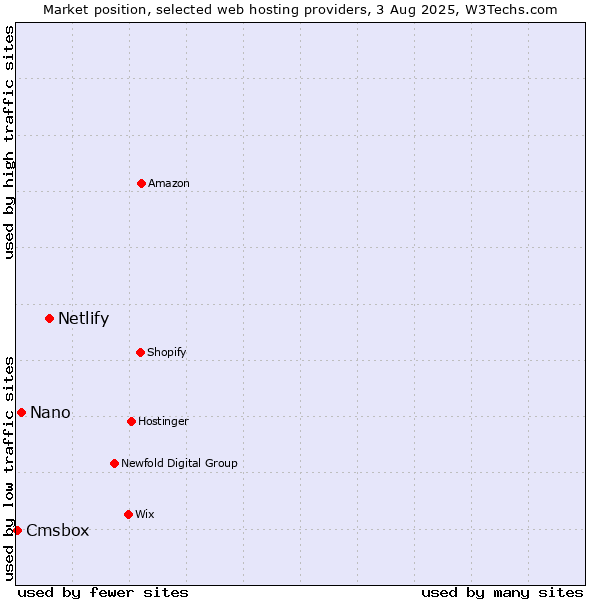 Market position of Netlify vs. Nano vs. Cmsbox