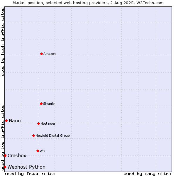 Market position of Nano vs. Cmsbox vs. Webhost Python