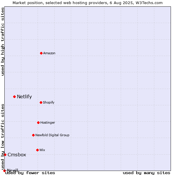 Market position of Netlify vs. Cmsbox vs. Ncell