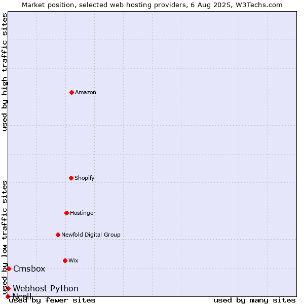Market position of Cmsbox vs. Webhost Python vs. Ncell