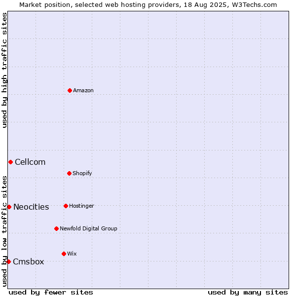 Market position of Cellcom vs. Neocities vs. Cmsbox