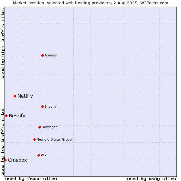 Market position of Netlify vs. Nestify vs. Cmsbox