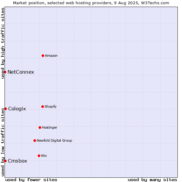 Market position of Cologix vs. Cmsbox vs. NetConnex
