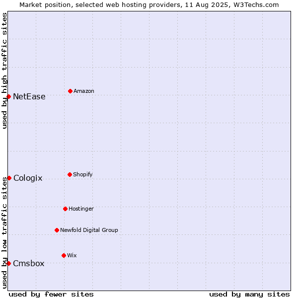 Market position of Cologix vs. Cmsbox vs. NetEase