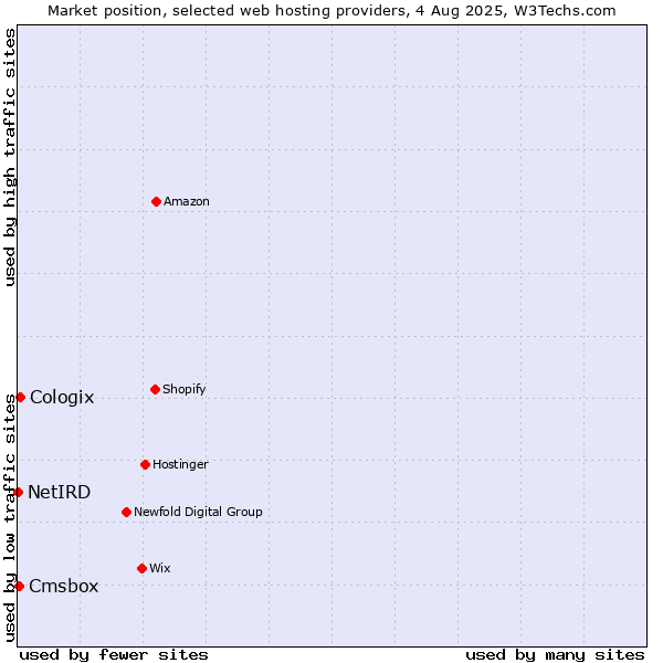 Market position of Cologix vs. Cmsbox vs. NetIRD
