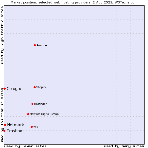 Market position of Netmark vs. Cologix vs. Cmsbox