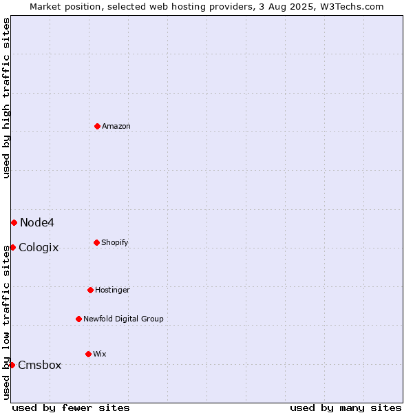 Market position of Node4 vs. Cologix vs. Cmsbox