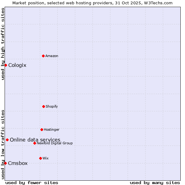 Market position of Online data services vs. Cologix vs. Cmsbox