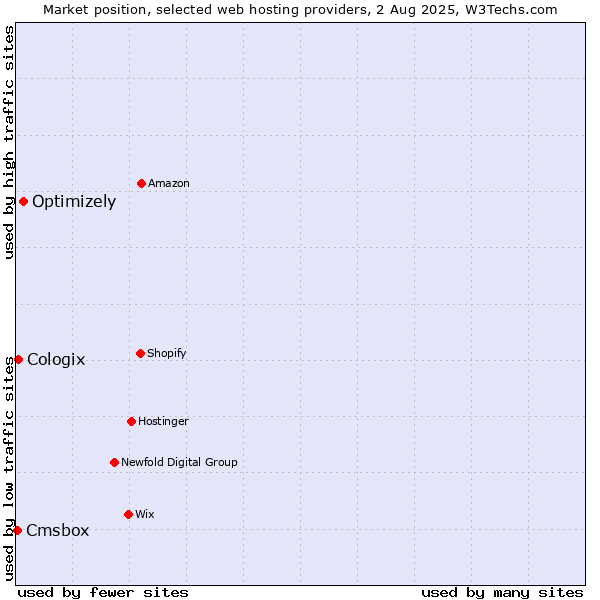 Market position of Optimizely vs. Cologix vs. Cmsbox