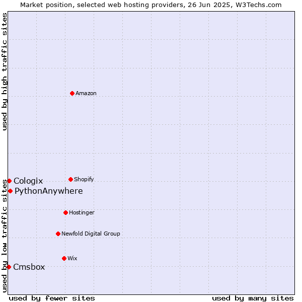 Market position of PythonAnywhere vs. Cologix vs. Cmsbox