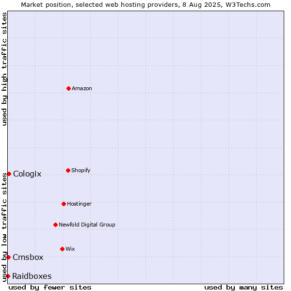 Market position of Cologix vs. Cmsbox vs. Raidboxes