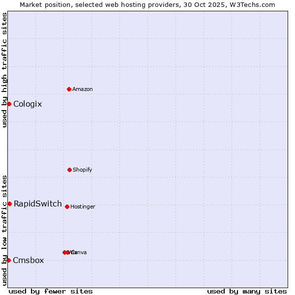 Market position of RapidSwitch vs. Cologix vs. Cmsbox