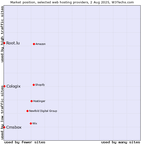 Market position of Cologix vs. Cmsbox vs. Root.lu