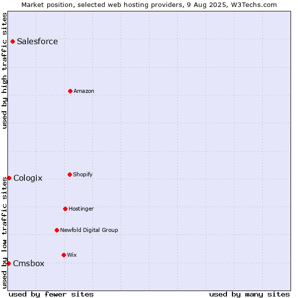 Market position of Salesforce vs. Cologix vs. Cmsbox
