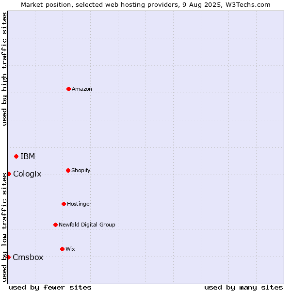 Market position of IBM vs. Cologix vs. Cmsbox