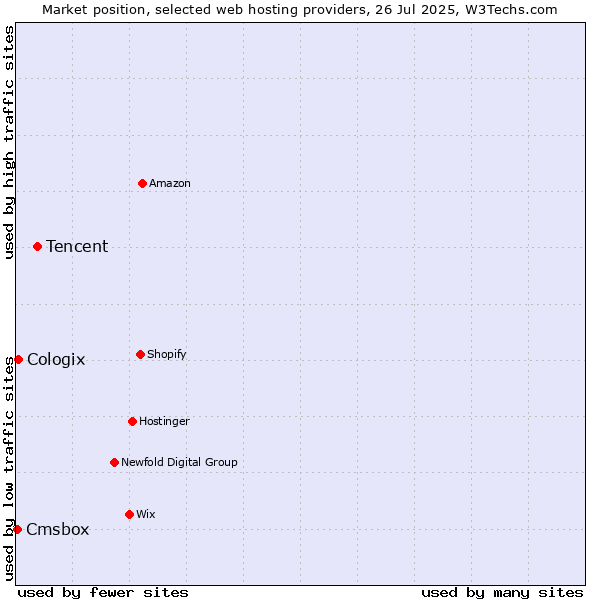 Market position of Tencent vs. Cologix vs. Cmsbox