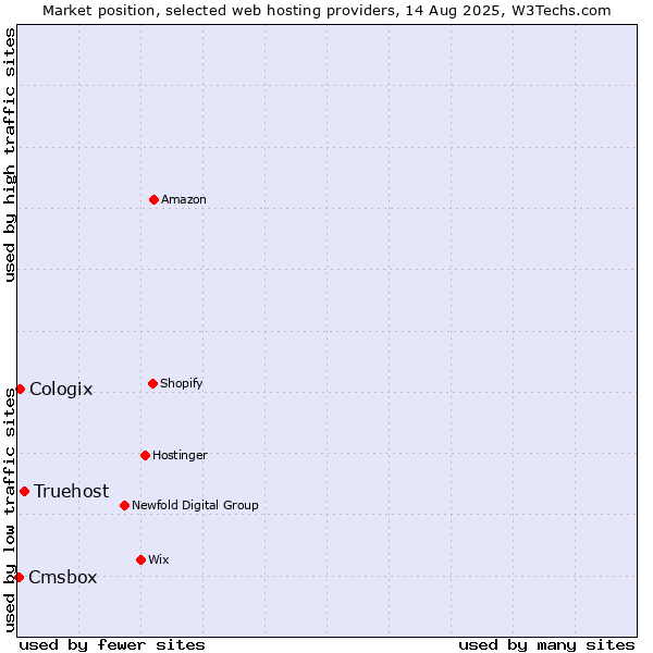 Market position of Truehost vs. Cologix vs. Cmsbox