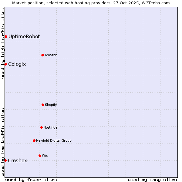 Market position of UptimeRobot vs. Cologix vs. Cmsbox