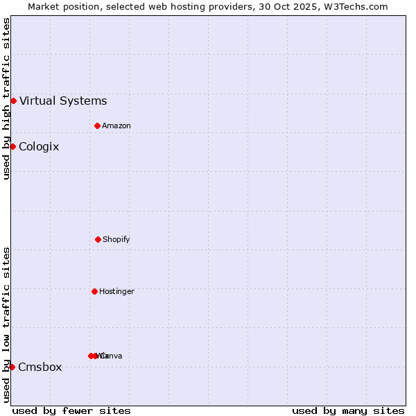 Market position of Virtual Systems vs. Cologix vs. Cmsbox